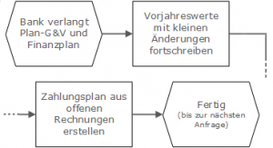 Grafik Budgetierung